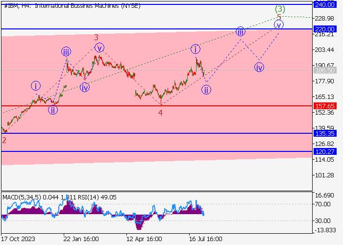 IBM CORP.: ANALISIS GELOMBANG