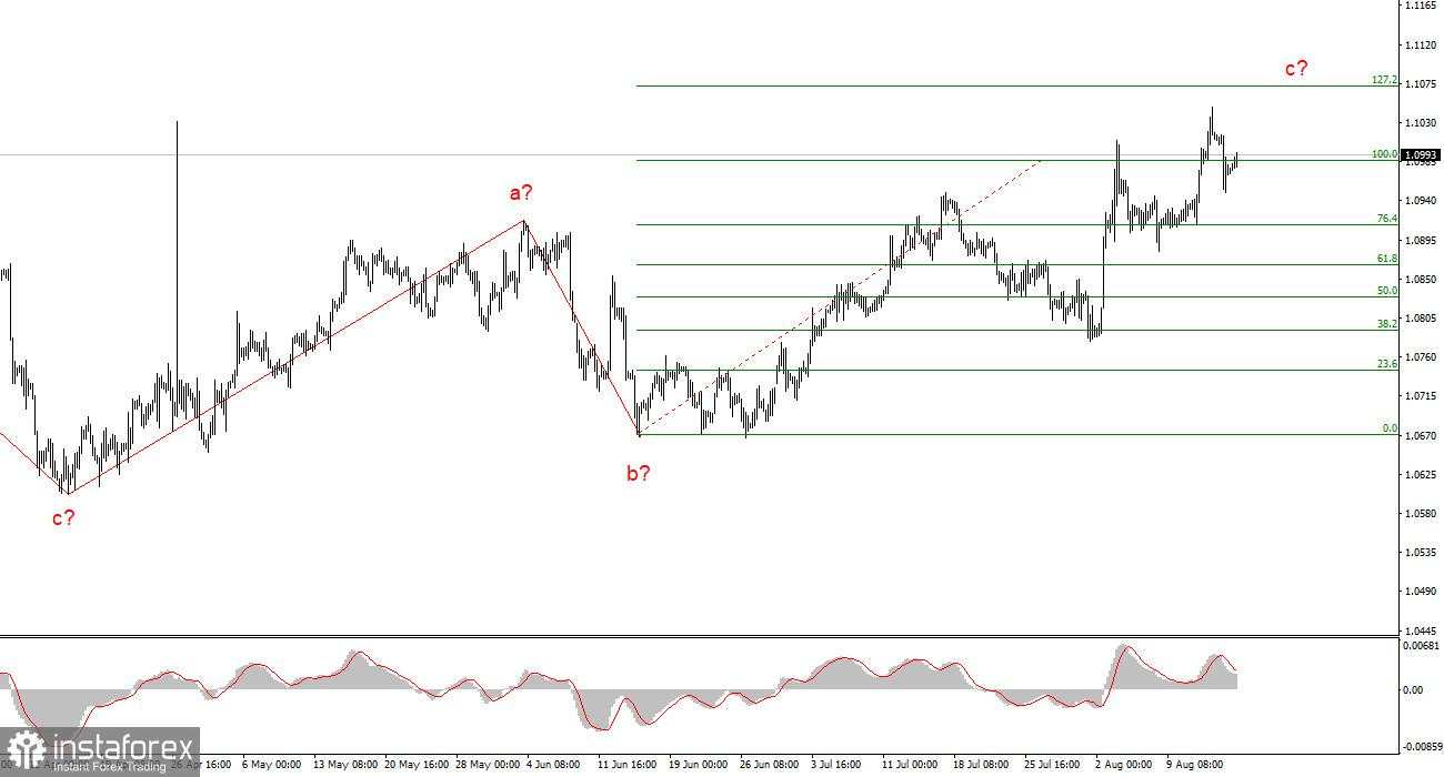 Analisis untuk EUR/USD pada 16 Agustus