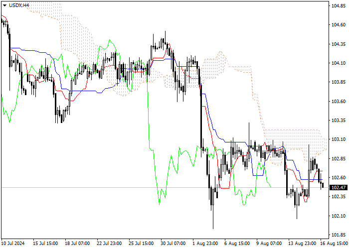 USDX: PHÂN TÍCH CHỈ SỐ ICHIMOKU