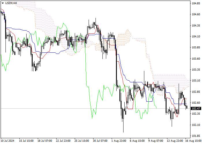 USDX: PHÂN TÍCH CHỈ SỐ ICHIMOKU