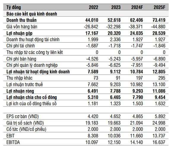 SSI Research: Lợi nhuận 2024 của FPT có thể vượt 9.000 tỷ, AI Factory sẽ mang tiền về cho mẹ từ năm 2025