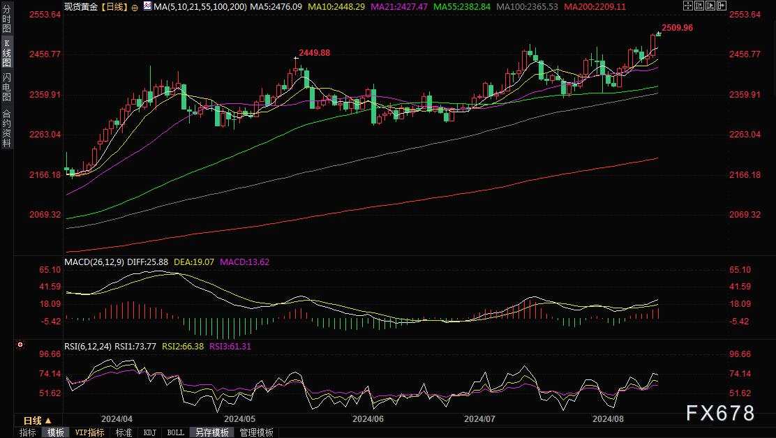 黄金交易提醒：金价攻克2500关口，刷新历史高点，本周将迎杰克逊霍尔年会