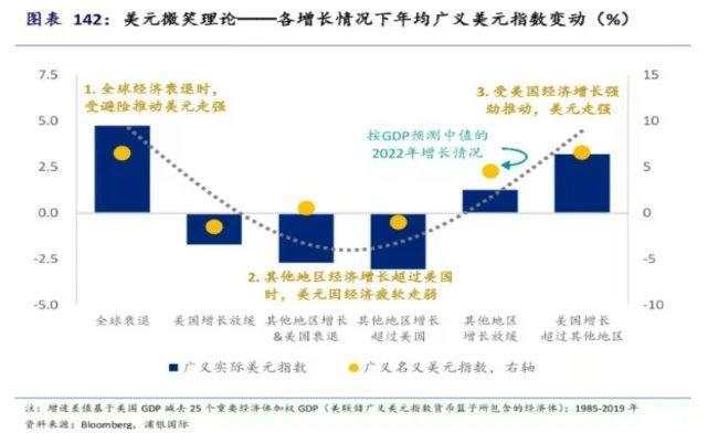 美元滑向“微笑曲线”中间，下一步会到左侧吗？