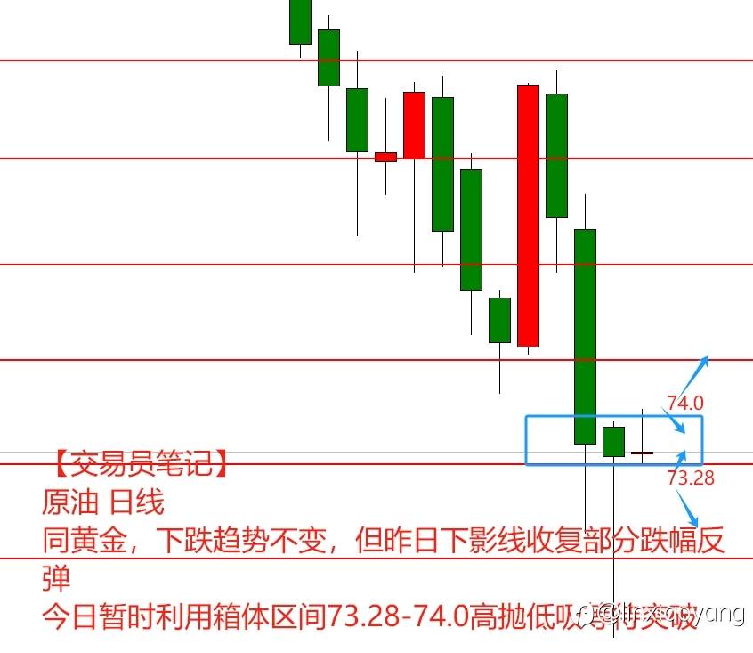 【交易员笔记58】1万到100万，黄金雪崩1千点，多头没脾气了