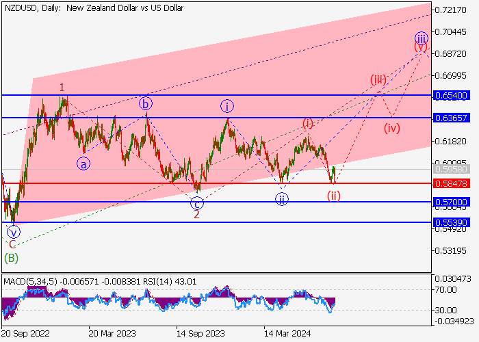 NZD/USD: PHÂN TÍCH SÓNG