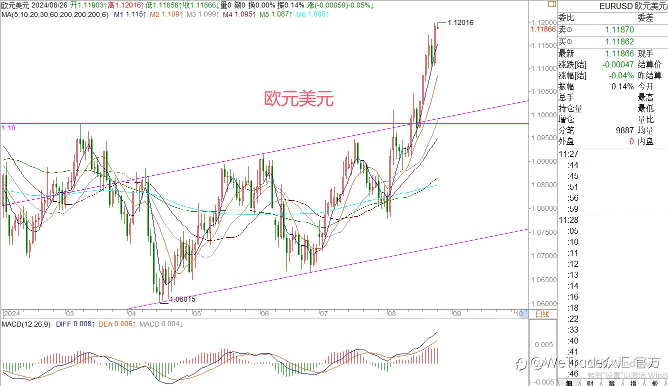 WeTrade 每日汇评>>王萍-策略分析：非美偏多运行中