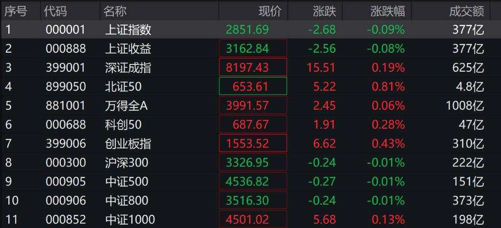 港股恒指高开1%，A股房屋检测概念股盘初多股涨停