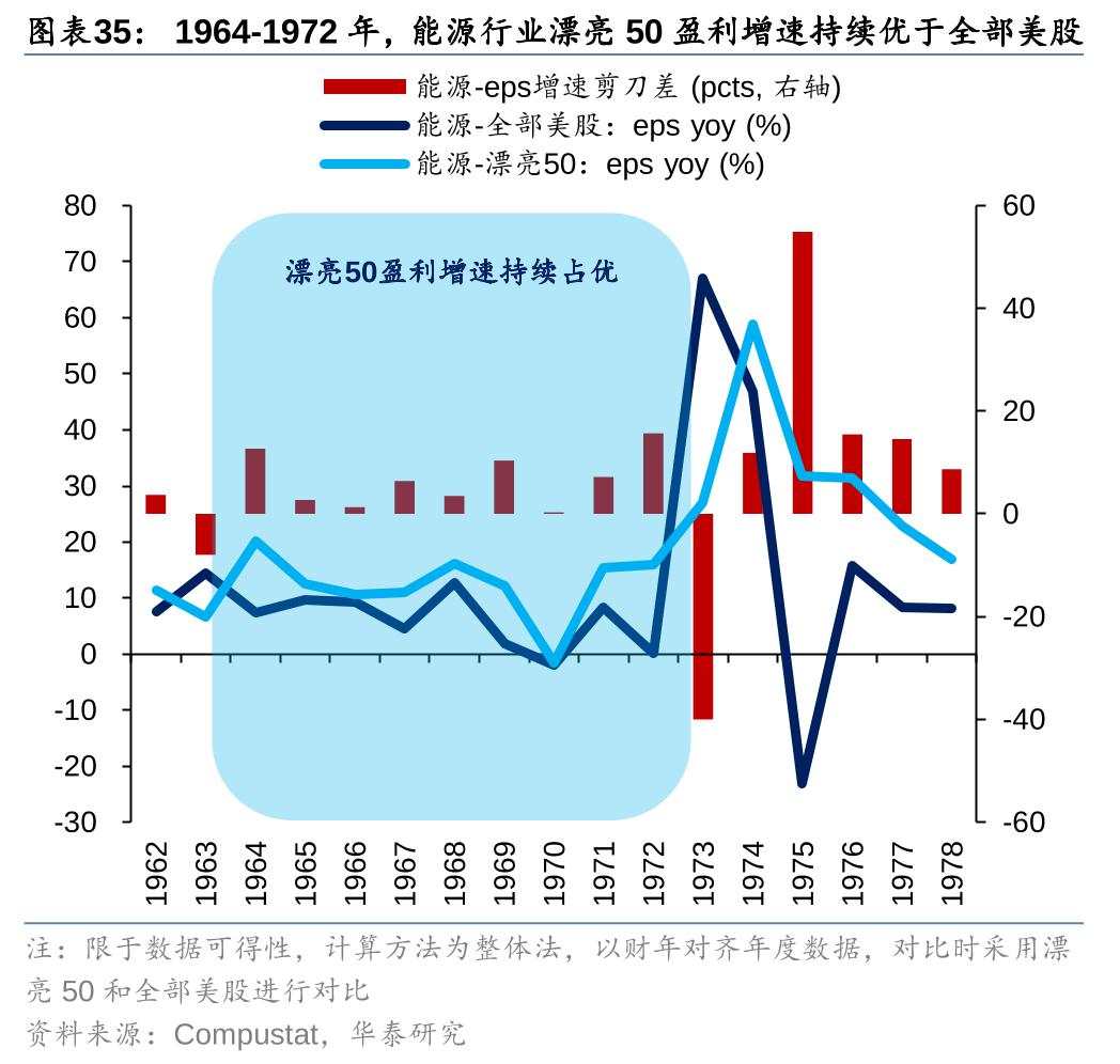 历史上美股核心资产泡沫是如何终结的？