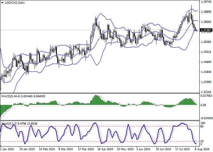 USD/CAD: AWAITING RELEASE OF CANADIAN LABOUR MARKET STATISTICS