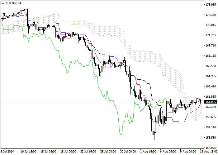 EUR/JPY: PHÂN TÍCH CHỈ SỐ ICHIMOKU