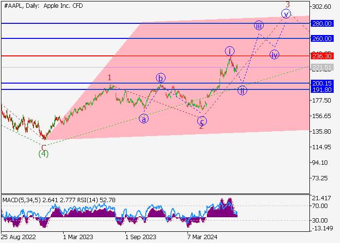 APPLE INC.: WAVE ANALYSIS