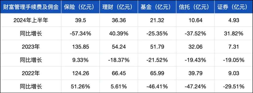 罕见下跌，招商银行交出14年来最差半年报