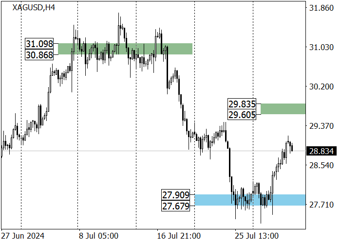 XAG/USD: KUTIPAN MENGUJI TINGKAT RESISTENSI 29,06