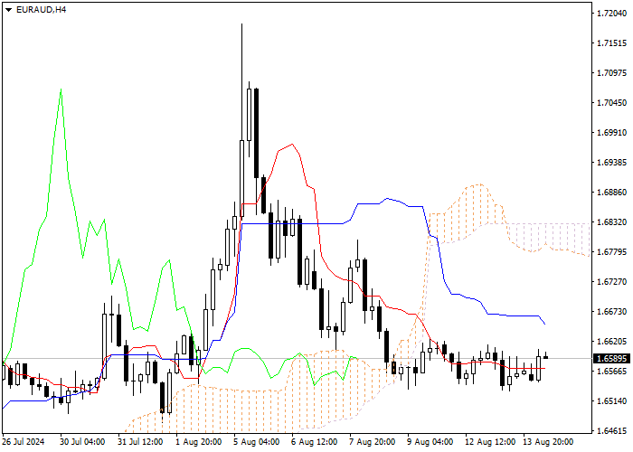 EUR/AUD: PHÂN TÍCH CHỈ SỐ ICHIMOKU
