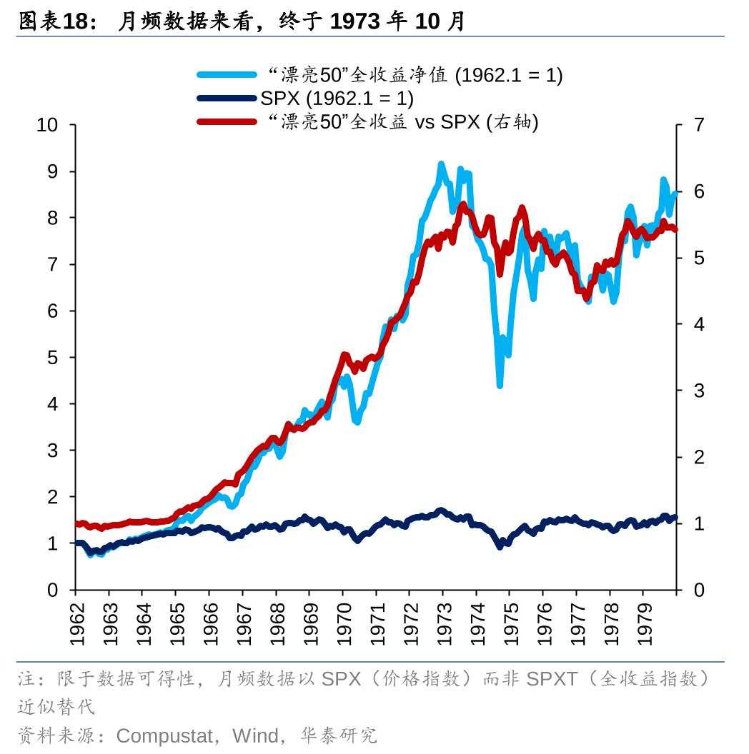 历史上美股核心资产泡沫是如何终结的？