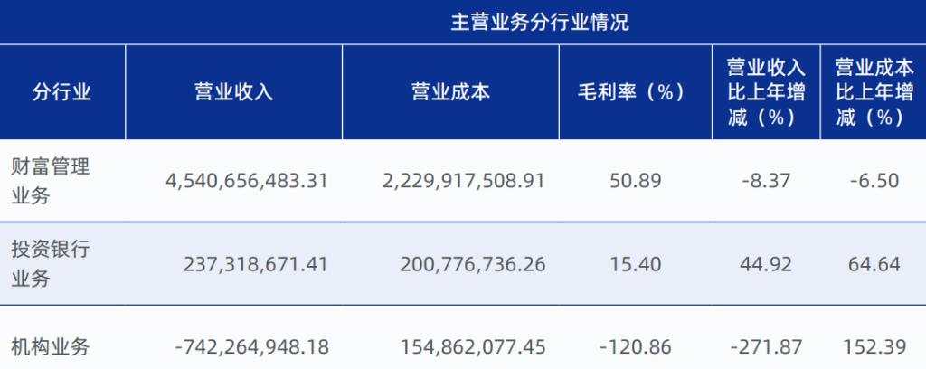 银河证券投资收益上涨！半年报透露“创收业务”