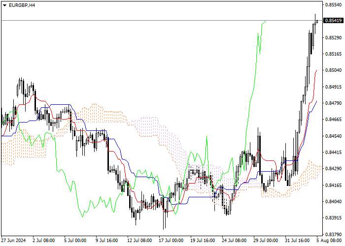 EUR/GBP: ICHIMOKU INDICATORS ANALYSIS