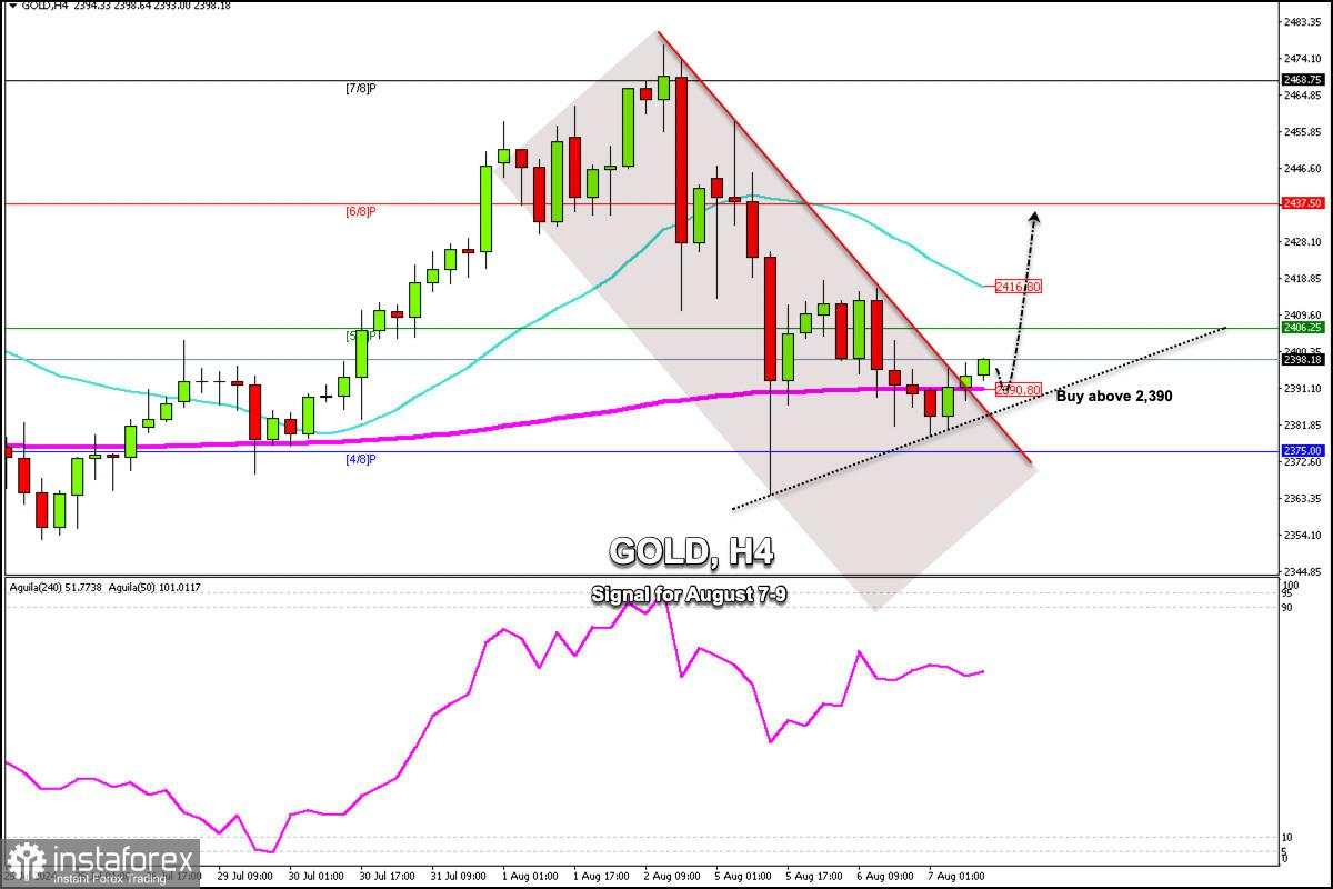 Sinyal Trading untuk EMAS (XAU/USD) untuk 7-9 Agustus 2023: beli di atas 2,390 (200 EMA - pantulan)