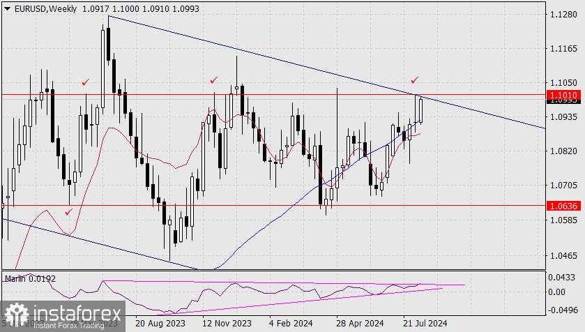 Perkiraan untuk EUR/USD pada 14 Agustus 2024