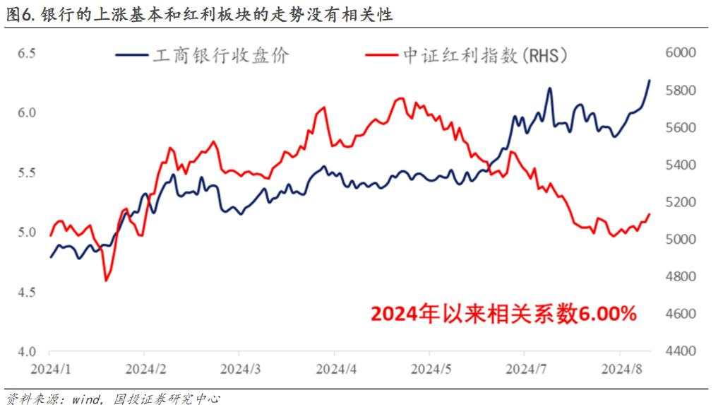 四大行领涨的本质是什么？