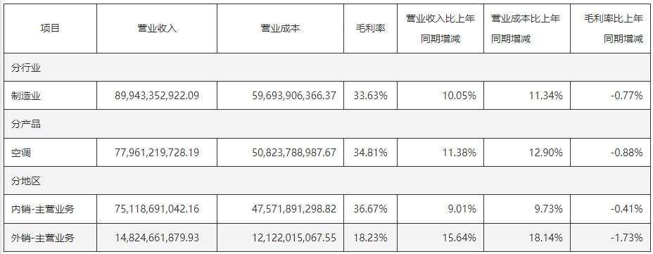 格力电器上半年营收、净利润双增，外销两位数增长 | 财报见闻