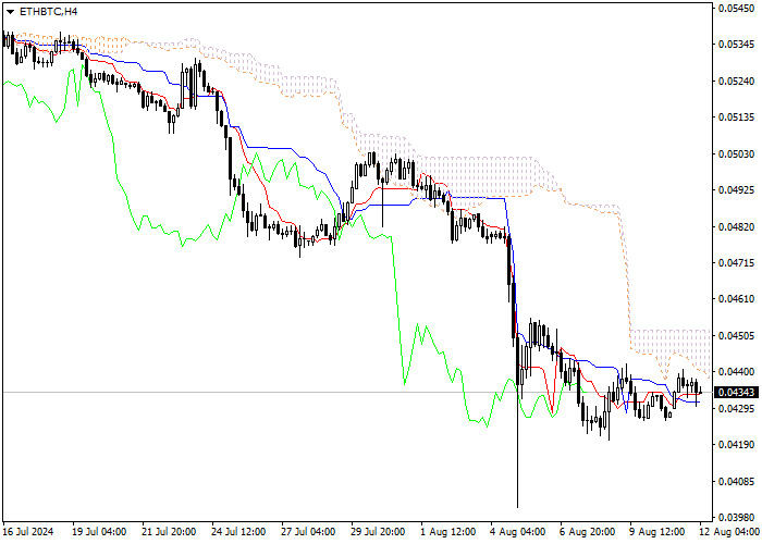 ETH/BTC: PHÂN TÍCH CHỈ SỐ ICHIMOKU
