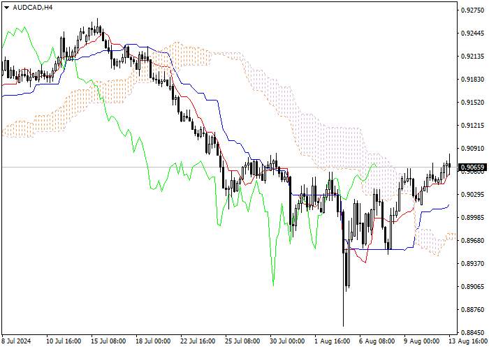 AUD/CAD: ANALISIS INDIKATOR ICHIMOKU