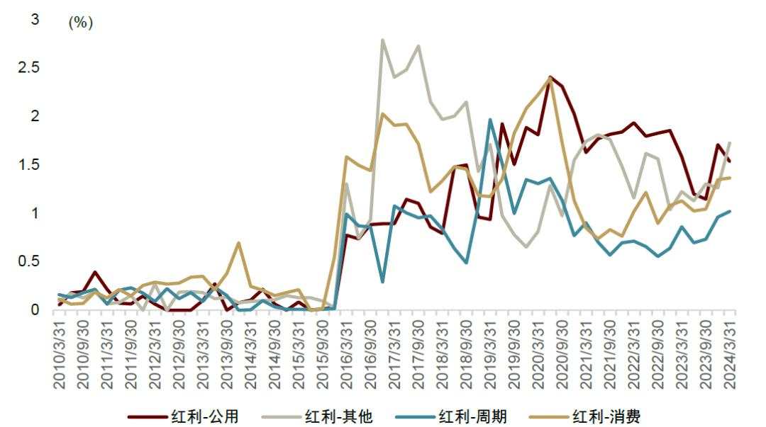 中金：红利风格调整是否已接近尾声？