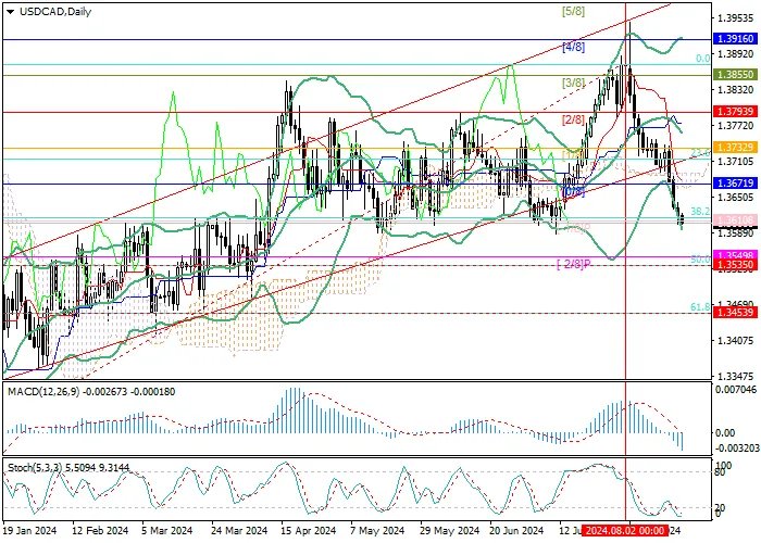 USD/CAD: THE PAIR HAS LEFT THE LONG-TERM ASCENDING CHANNEL