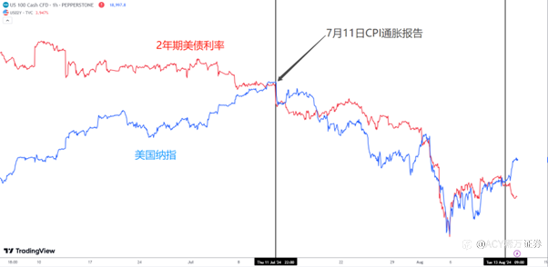 【ACY证券每日分析】美股反弹的终结可能就在今晚CPI？