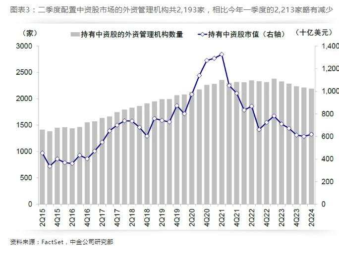 中金：全球头部机构二季度如何配置中资股？