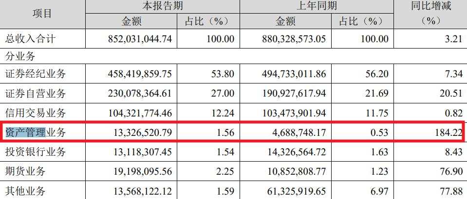 国盛证券发布半年报：自营“唱大戏”、卖方“敲边鼓”