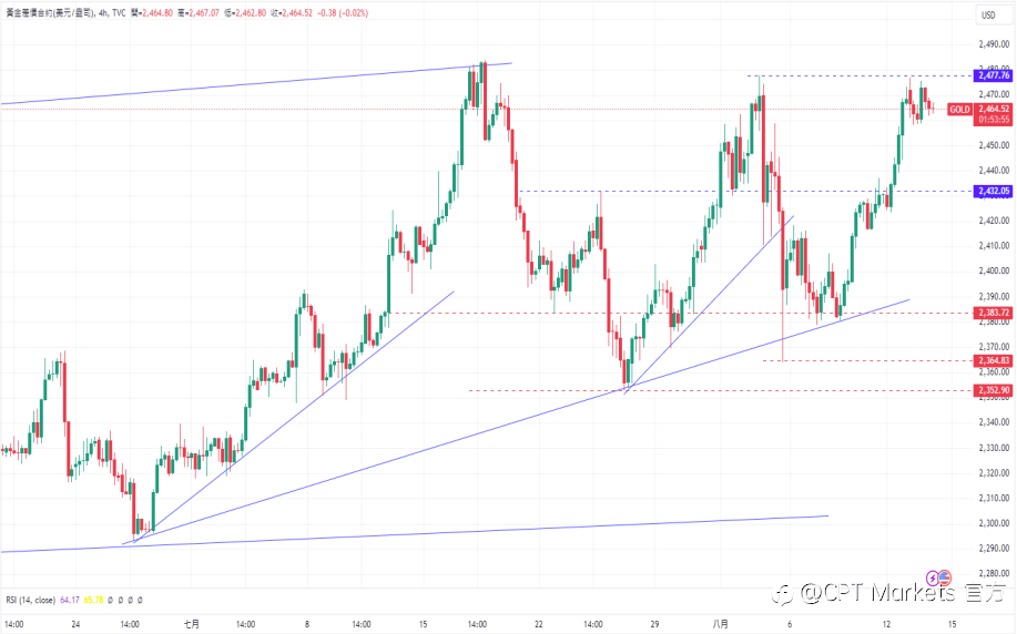 CPT Markets黄金与原油评析：黄金触及趋势顶点后回落并整理，地缘政治紧张依然支撑油价！