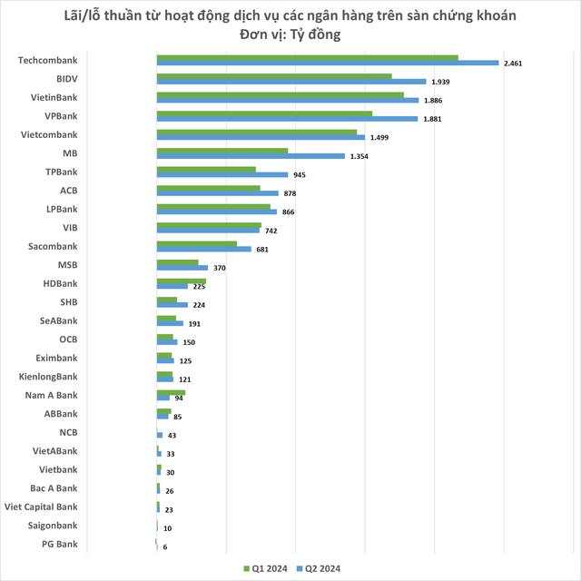 Dịch vụ của các ngân hàng: Techcombank 'kiếm bộn', MB áp sát Vietcombank
