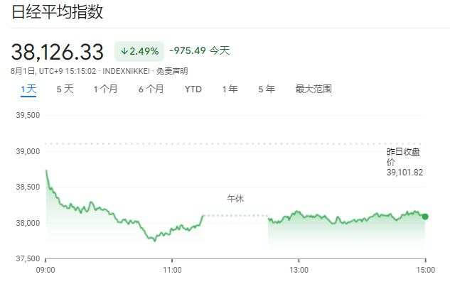 日股“四年最大跌幅”，暴涨的日元再成“全场焦点”， 140成市场新目标？