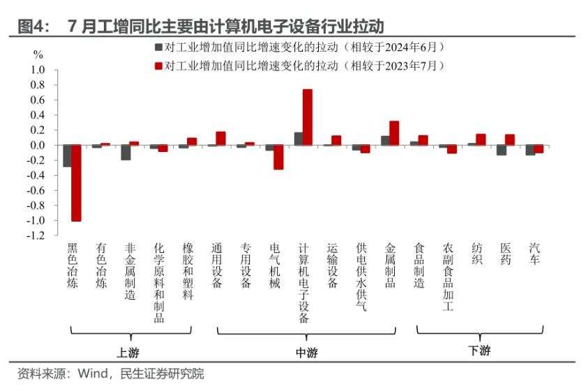 7月经济：应对分化如何出招？