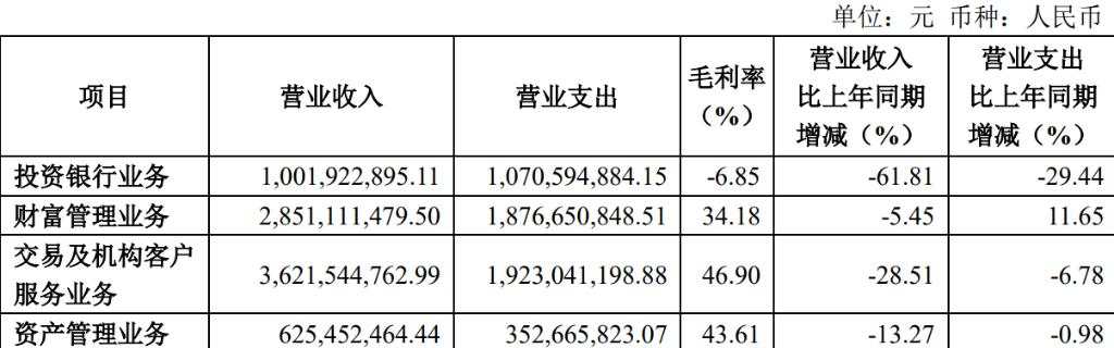 中信建投披露半年报，上半年“关键数字”逐个曝光