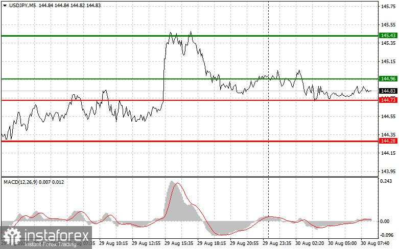 USD/JPY: Tips Trading Sederhana untuk Pemula pada 30 Agustus. Analisis Perdagangan Forex Kemarin