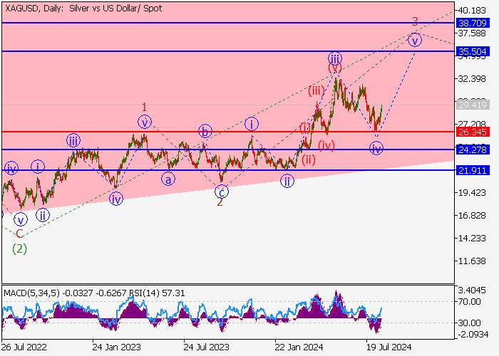 XAG/USD: ANALISIS GELOMBANG