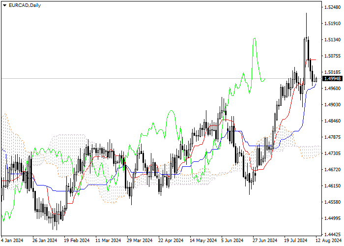EUR/CAD: PHÂN TÍCH CHỈ SỐ ICHIMOKU