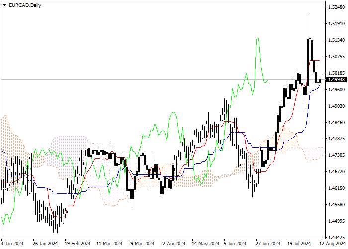 EUR/CAD: PHÂN TÍCH CHỈ SỐ ICHIMOKU