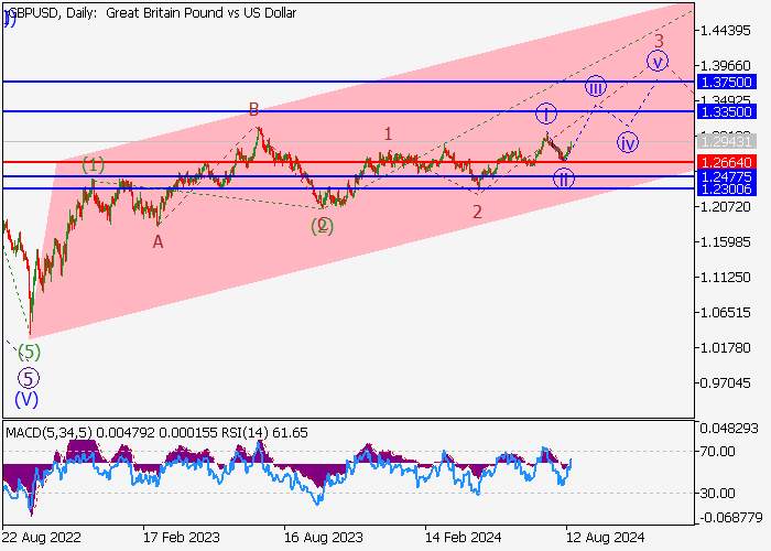 GBP/USD: WAVE ANALYSIS