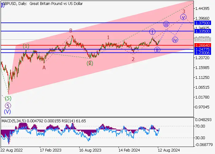 GBP/USD: WAVE ANALYSIS