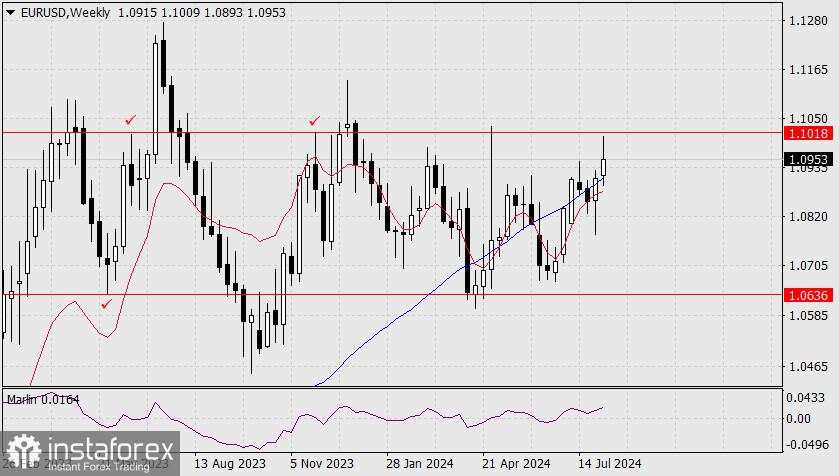 Perkiraan untuk EUR/USD pada 6 Agustus 2024