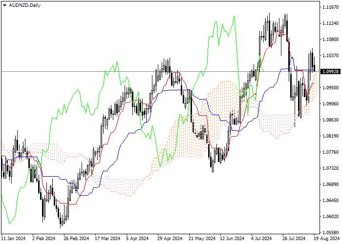 AUD/NZD: ICHIMOKU INDICATORS ANALYSIS