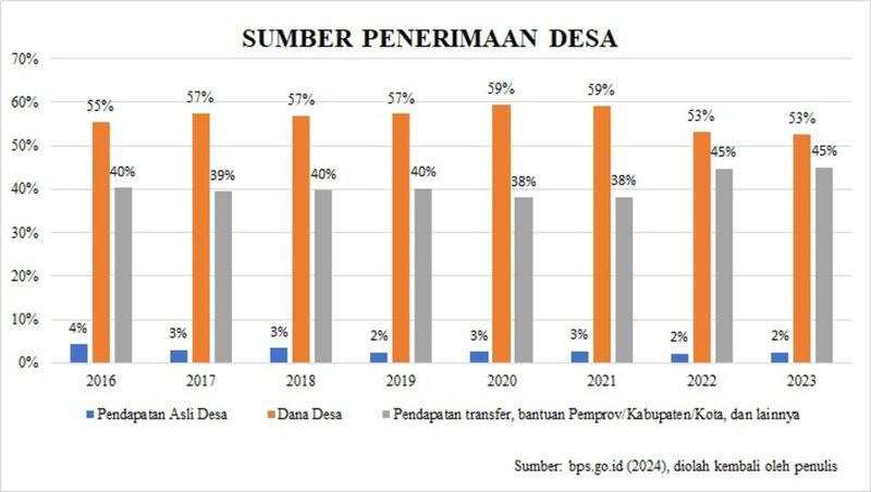 Satu Dekade UU Desa: Mengapa BUMDES Masih Jalan di Tempat?