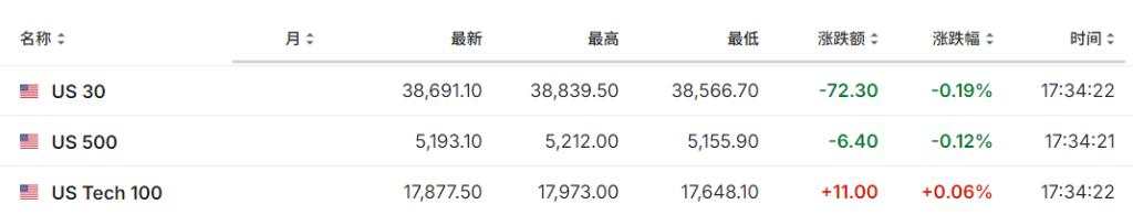 标普涨超2%近两年最佳，芯片股指涨约7%，纳指和中概股指涨2.8%，美债日元三连跌