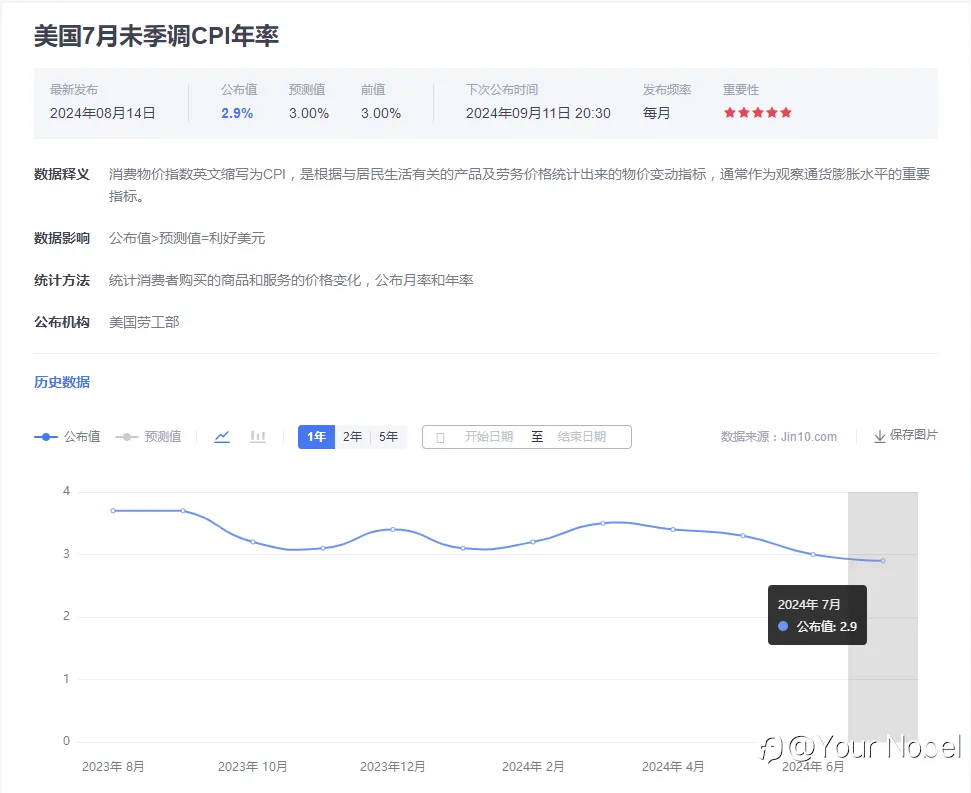 81.8万！美国劳工数据下调 美联储纪要释放强烈降息信号