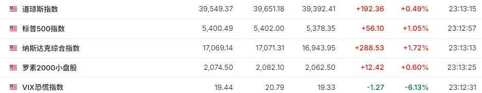 通胀降温利好降息押注，纳指涨超2%，英伟达涨6.5%，油价跌2%，日元转涨