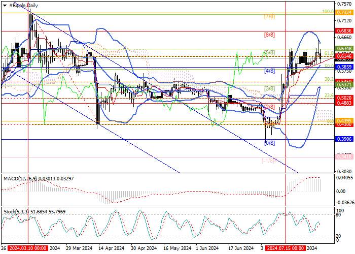 XRP/USD: ANALISIS TEKNIS